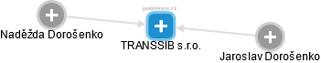 TRANSSIB s.r.o. - náhled vizuálního zobrazení vztahů obchodního rejstříku