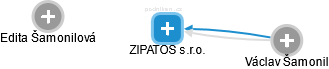 ZIPATOS s.r.o. - náhled vizuálního zobrazení vztahů obchodního rejstříku