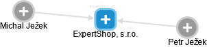 ExpertShop, s.r.o. - náhled vizuálního zobrazení vztahů obchodního rejstříku