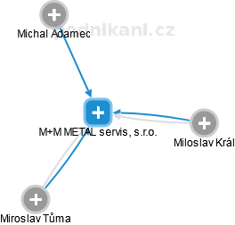 M+M METAL servis, s.r.o. - náhled vizuálního zobrazení vztahů obchodního rejstříku