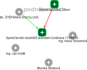 Společenství vlastníků jednotek Koněvova 1702/130 - náhled vizuálního zobrazení vztahů obchodního rejstříku