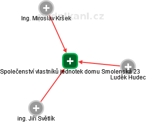 Společenství vlastníků jednotek domu Smolenská 23 - náhled vizuálního zobrazení vztahů obchodního rejstříku