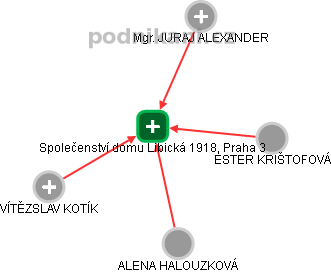 Společenství domu Libická 1918, Praha 3 - náhled vizuálního zobrazení vztahů obchodního rejstříku