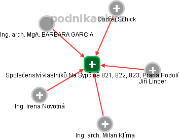 Společenství vlastníků Na Sypčině 821, 822, 823, Praha Podolí - náhled vizuálního zobrazení vztahů obchodního rejstříku