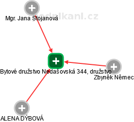 Bytové družstvo Nedašovská 344, družstvo - náhled vizuálního zobrazení vztahů obchodního rejstříku