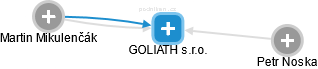 GOLIATH s.r.o. - náhled vizuálního zobrazení vztahů obchodního rejstříku