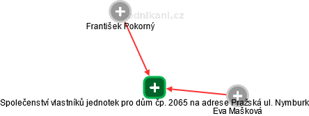 Společenství vlastníků jednotek pro dům čp. 2065 na adrese Pražská ul. Nymburk - náhled vizuálního zobrazení vztahů obchodního rejstříku