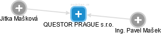 QUESTOR PRAGUE s.r.o. - náhled vizuálního zobrazení vztahů obchodního rejstříku