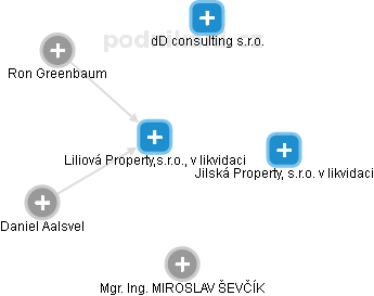 Liliová Property,s.r.o., v likvidaci - náhled vizuálního zobrazení vztahů obchodního rejstříku