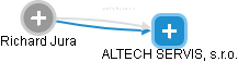 ALTECH SERVIS, s.r.o. - náhled vizuálního zobrazení vztahů obchodního rejstříku