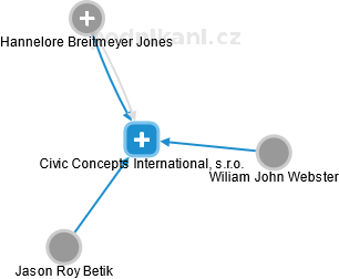 Civic Concepts International, s.r.o. - náhled vizuálního zobrazení vztahů obchodního rejstříku