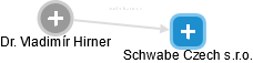Schwabe Czech s.r.o. - náhled vizuálního zobrazení vztahů obchodního rejstříku