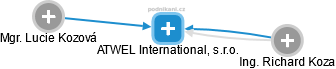 ATWEL International, s.r.o. - náhled vizuálního zobrazení vztahů obchodního rejstříku
