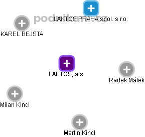 LAKTOS, a.s. - náhled vizuálního zobrazení vztahů obchodního rejstříku