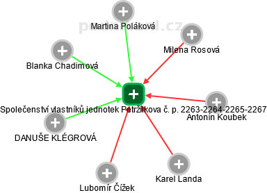 Společenství vlastníků jednotek Petržílkova č. p. 2263-2264-2265-2267 - náhled vizuálního zobrazení vztahů obchodního rejstříku