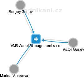 VMS Asset Management s.r.o. - náhled vizuálního zobrazení vztahů obchodního rejstříku