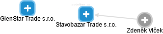 Stavobazar Trade s.r.o. - náhled vizuálního zobrazení vztahů obchodního rejstříku