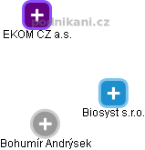 EKOM CZ a.s. - náhled vizuálního zobrazení vztahů obchodního rejstříku