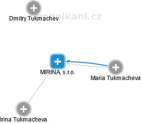 MIRINA, s.r.o. - náhled vizuálního zobrazení vztahů obchodního rejstříku