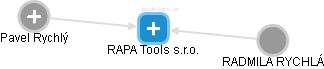 RAPA Tools s.r.o. - náhled vizuálního zobrazení vztahů obchodního rejstříku