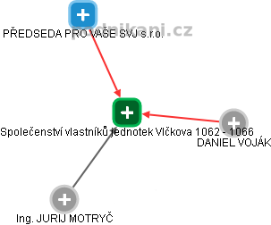 Společenství vlastníků jednotek Vlčkova 1062 - 1066 - náhled vizuálního zobrazení vztahů obchodního rejstříku