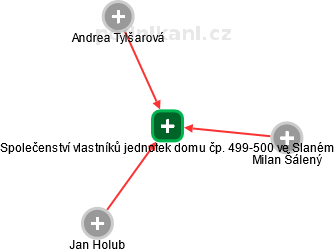 Společenství vlastníků jednotek domu čp. 499-500 ve Slaném - náhled vizuálního zobrazení vztahů obchodního rejstříku