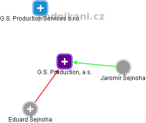 G.S. Production, a.s. - náhled vizuálního zobrazení vztahů obchodního rejstříku
