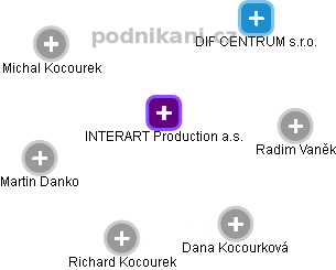 INTERART Production a.s. - náhled vizuálního zobrazení vztahů obchodního rejstříku