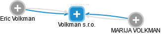 Volkman s.r.o. - náhled vizuálního zobrazení vztahů obchodního rejstříku