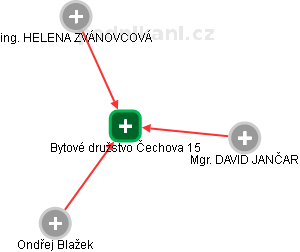 Bytové družstvo Čechova 15 - náhled vizuálního zobrazení vztahů obchodního rejstříku