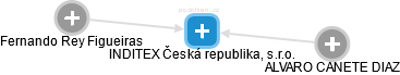 INDITEX Česká republika, s.r.o. - náhled vizuálního zobrazení vztahů obchodního rejstříku