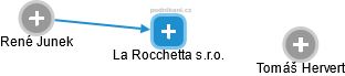 La Rocchetta s.r.o. - náhled vizuálního zobrazení vztahů obchodního rejstříku