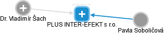 PLUS INTER-EFEKT s r.o. - náhled vizuálního zobrazení vztahů obchodního rejstříku