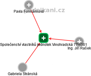 Společenství vlastníků jednotek Vinohradská 77/1381 - náhled vizuálního zobrazení vztahů obchodního rejstříku