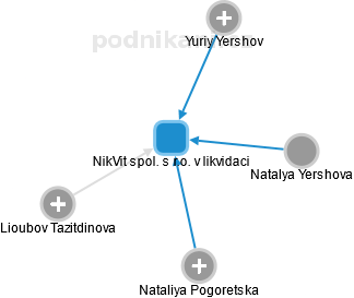 NikVit spol. s r.o. v likvidaci - náhled vizuálního zobrazení vztahů obchodního rejstříku