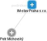 IM-stav Praha s.r.o. - náhled vizuálního zobrazení vztahů obchodního rejstříku