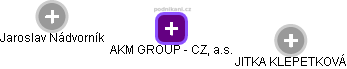 AKM GROUP - CZ, a.s. - náhled vizuálního zobrazení vztahů obchodního rejstříku
