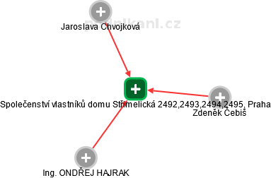 Společenství vlastníků domu Střimelická 2492,2493,2494,2495, Praha - náhled vizuálního zobrazení vztahů obchodního rejstříku