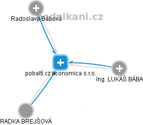 pobaltí.cz economica s.r.o. - náhled vizuálního zobrazení vztahů obchodního rejstříku