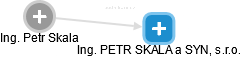 Ing. PETR SKALA a SYN, s.r.o. - náhled vizuálního zobrazení vztahů obchodního rejstříku