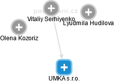 UMKA s.r.o. - náhled vizuálního zobrazení vztahů obchodního rejstříku