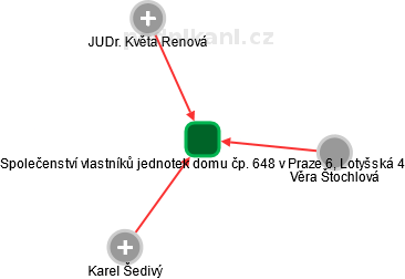 Společenství vlastníků jednotek domu čp. 648 v Praze 6, Lotyšská 4 - náhled vizuálního zobrazení vztahů obchodního rejstříku