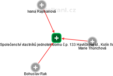 Společenství vlastníků jednotek domu č.p. 133 Havlíčkova ul., Kolín IV - náhled vizuálního zobrazení vztahů obchodního rejstříku