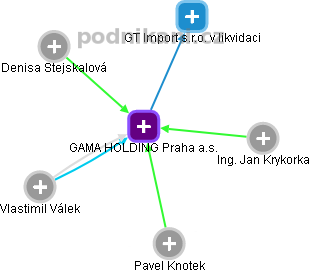 GAMA HOLDING Praha a.s. - náhled vizuálního zobrazení vztahů obchodního rejstříku