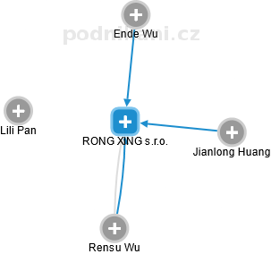 RONG XING s.r.o. - náhled vizuálního zobrazení vztahů obchodního rejstříku