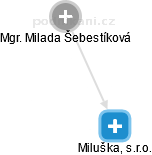 Miluška, s.r.o. - náhled vizuálního zobrazení vztahů obchodního rejstříku