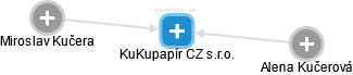 KuKupapír CZ s.r.o. - náhled vizuálního zobrazení vztahů obchodního rejstříku