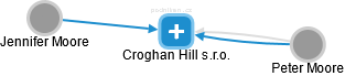 Croghan Hill s.r.o. - náhled vizuálního zobrazení vztahů obchodního rejstříku