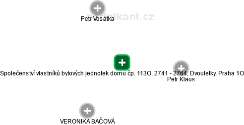 Společenství vlastníků bytových jednotek domu čp. 113O, 2741 - 2764, Dvouletky, Praha 1O - náhled vizuálního zobrazení vztahů obchodního rejstříku