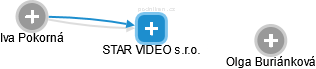 STAR VIDEO s.r.o. - náhled vizuálního zobrazení vztahů obchodního rejstříku